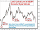 Yen's Path of Least Resistance Chart