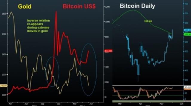 Bitcoin regains $600, Gold below $1250 - Bitcoin Gold March 2014 (Chart 1)