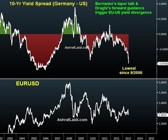 Draghi's Guidance Light is NFP Train at End of Tunnel - Eu Us Spread Jul 5 (Chart 1)