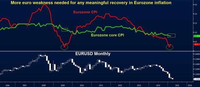 Euro hits $1.10 as ECB kicks off QE - Eurusd Cpi Core Mar 2015 (Chart 1)