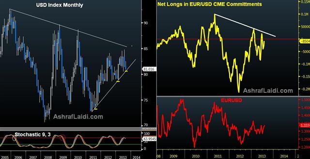 US Dollar: Time to Worry? - Usdx Vs Eur Net Spec (Chart 1)