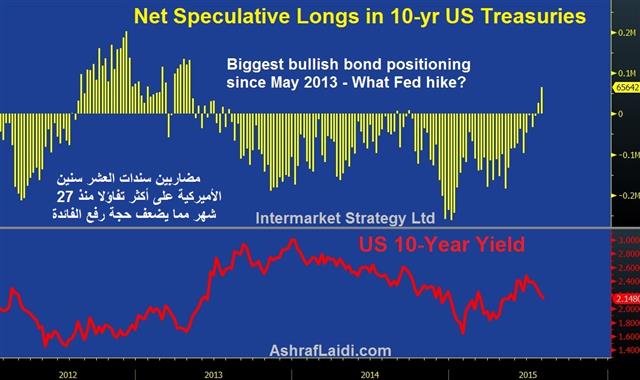 Treasury Positioning at Odds with Fed Hike - 10 Yr Spec Aug 3 (Chart 1)