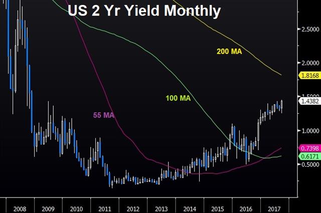 December Dots Drive Dollar - 2 Year Yield Seo 20 2017 (Chart 1)