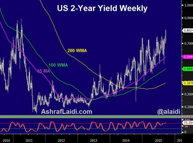 Bonds Skittish ahead of Fed - 2 Yr Yield Sep 15 (Chart 1)