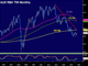 AUD above 200 DMA  Chart