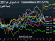 Best & Worst Commodities in 2016 Chart