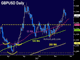  GBP Borders on Brexit Failure Chart