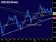 CAD Leads Run vs USD Chart