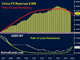 China’s FX Reality  Chart