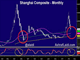 Chinese Stocks Set to Rally in Return Chart