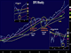 Dangerous Bottoms Chart