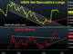 Dollar Bid Doesn’t Bite Chart