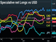 Dollar Picks Up Where It Left Off Chart