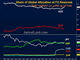 Euro's Falling Share of Reserve Allocation Chart