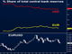 Euro's selloff & central bank allocation Chart