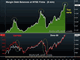 First Drop in Margin Debt in 8 Months Chart