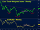 How about the Euro Index? Chart