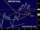 How Far Can GBP Fall? Chart