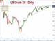 Indices & Oil Crossroads, Euro One Direction Chart