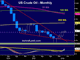 Oil Roars again Chart