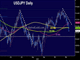 On the Latest US Dollar Weakness Chart