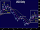 Recurring USD Pattern 18 Months Later Chart