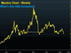 The Big Question for Dollar Bulls Chart