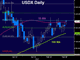 Trump's Optimism Boosts USD Chart