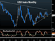 US Dollar: Time to Worry? Chart