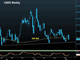 USD Awaits FOMC Minutes Chart