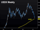 USD Exhales Chart