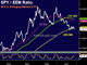 USD Fails to Follow Indices  Chart