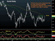 USD hit by another data miss, gold, silver push up Chart