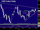 USD Returns from Greece Rally to Retail Sales at Home Chart