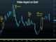 Yellen's Likely Gold Impact Chart