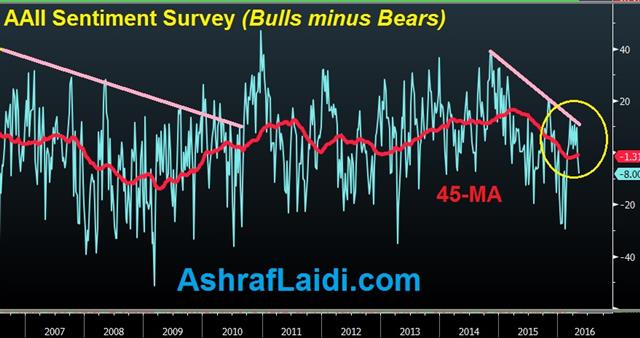 Dollar Shrugs Off Jobs Data - Aa Bull Bear May 6 (Chart 1)