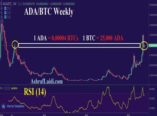 Data Driven Swings - Ada Btc May 24 2021 Lesser (Chart 1)