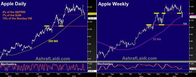 Apple's Triple Break - Apple D W (Chart 1)
