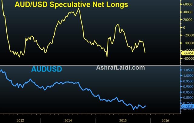 Is the Worse of the Aussie Behind ? - Aud Net Longs Nov 26 (Chart 1)