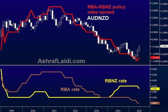 RBNZ vs RBA - Audnzd Nonprem (Chart 1)