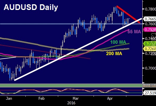 No AUD Fear Ahead of RBA - Audusd May 3 2016 (Chart 1)