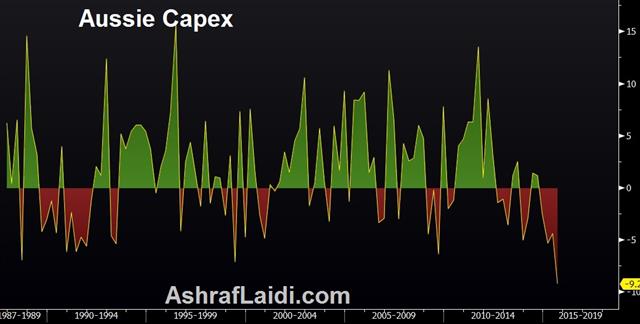 ECB Without a Plan, AUD Hit by Capex - Aussie Capex Nov 25 (Chart 1)