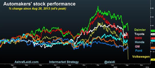 EUR, GBP Near Support, China PMI Next - Auto Performance Sep 22 (Chart 1)