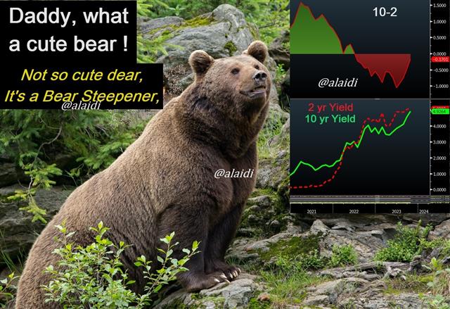 Never via a Bear Steepener - Bear Steepener W Chart (Chart 1)