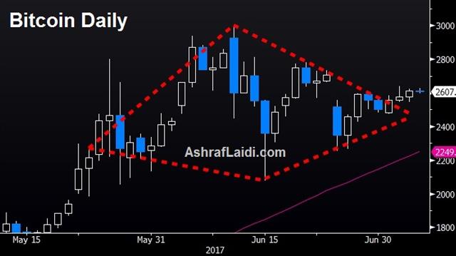 North Korea Adds Tail Risk - Bitcoin Daily July 5 2017 (Chart 1)