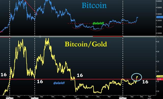 Bitcoin Leaves 16oz Gold Behind - Bitcoin Gold Nov 1 2023 (Chart 1)