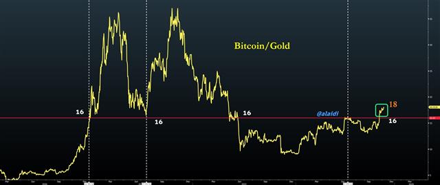 Bitcoin Breaks to 18 oz Gold - Bitcoin Gold Nov 8 2023 (Chart 1)