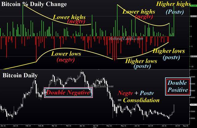 China in Flux & Tech Tuesday - Bitcoin Higher Highs Jul 26 2021 (Chart 1)