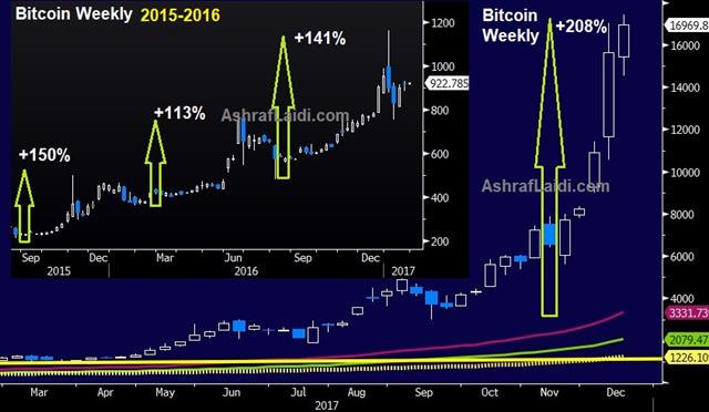 Analog Versus Digital Gold - Bitcoin Weekly Dec 11 2017 (Chart 1)