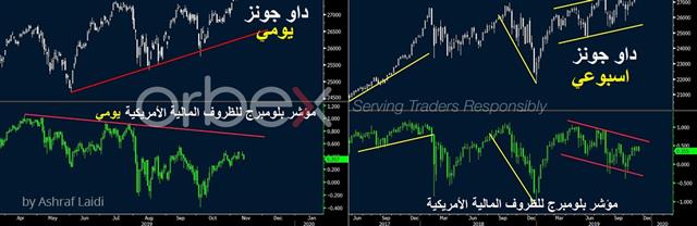 شكوك جديدة في المؤشرات الأميركية - Bloomberg Fin Conditions Arabic Orbex (Chart 1)